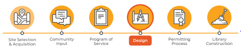 Illustrated timeline of the South County project timeline, with milestones for Site Selection and Acquisition, Community Input, Program of Service, Design, Permitting Process and Library Construction. Design is highlighted, indicated the project is currently in that stage.