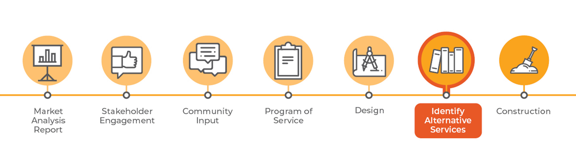 A project timeline with icons and milestones for Market Analysis Report, Stakeholder Engagement, Community Input, Program of Service, Design, Identify Alternative Services and Construction. Identify Alternative Services is outlined in orange, indicating the project is currently in that stage.