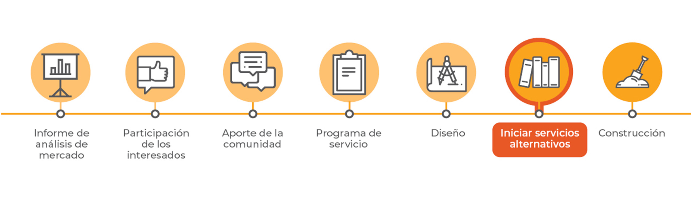Cronograma del proyecto con iconos e hitos para el Informe de Análisis de Mercado, la Participación de los Interesados, Aporte de la Comunidad, Programa de Servicio, Diseño, Iniciar Servicios Alternativos y la Construcción. La sección de Iniciar de Servicios Alternativos aparece resaltada en naranja, lo que indica que el proyecto se encuentra actualmente en esa etapa.