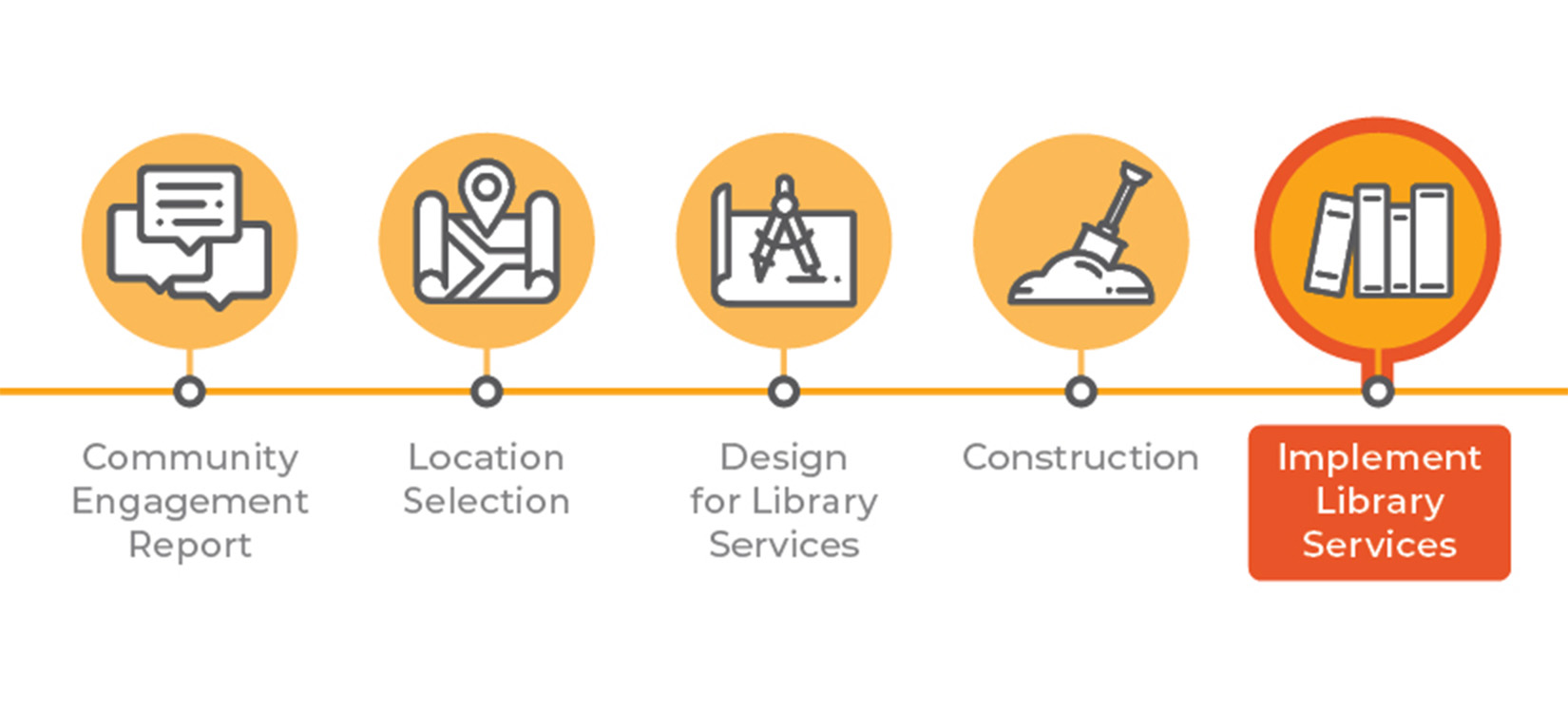 An illustrated project timeline with icons and milestones for Community Engagement Report, Location Selection, Design for Library Services, Construction and Implement Library Services. Implement Library Services is outlined in orange, indicating the project is currently in that stage.