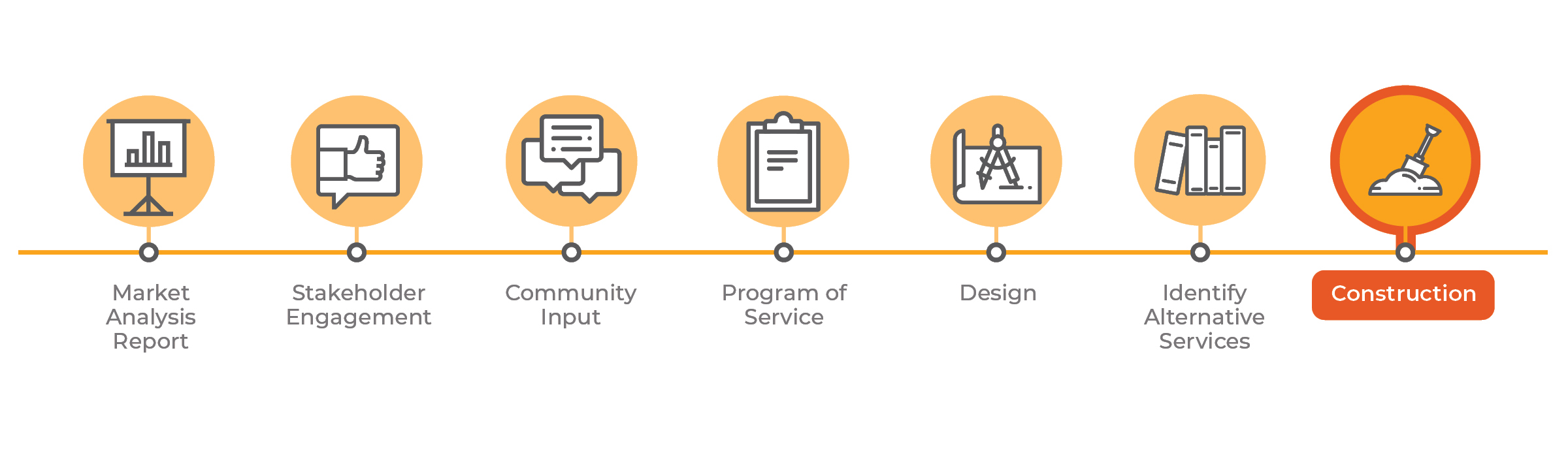 A project timeline with icons and milestones for Market Analysis Report, Stakeholder Engagement, Community Input, Program of Service, Design, Identify Alternative Services and Construction. Construction is outlined in orange, indicating the project is currently in that stage.