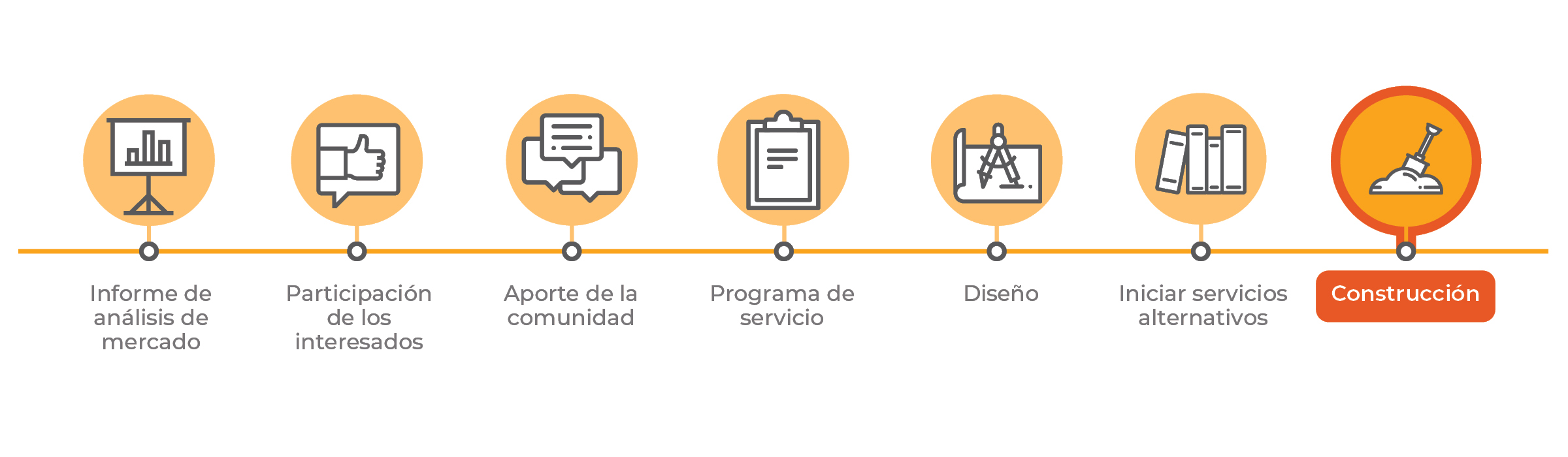 Cronograma del proyecto con iconos e hitos para el Informe de Análisis de Mercado, la Participación de los Interesados, Aporte de la Comunidad, Programa de Servicio, Diseño, Iniciar Servicios Alternativos y la Construcción. La sección de Construcción aparece resaltada en naranja, lo que indica que el proyecto se encuentra actualmente en esa etapa.