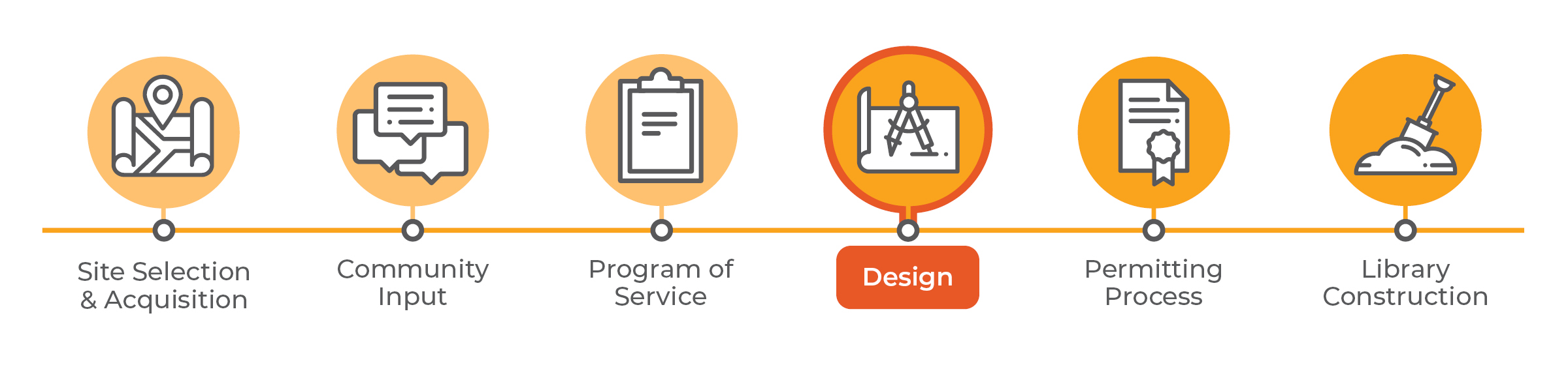 Illustrated timeline of the South County project timeline, with milestones for Site Selection and Acquisition, Community Input, Program of Service, Design, Permitting Process and Library Construction. Design is highlighted, indicating the project is currently in that stage.