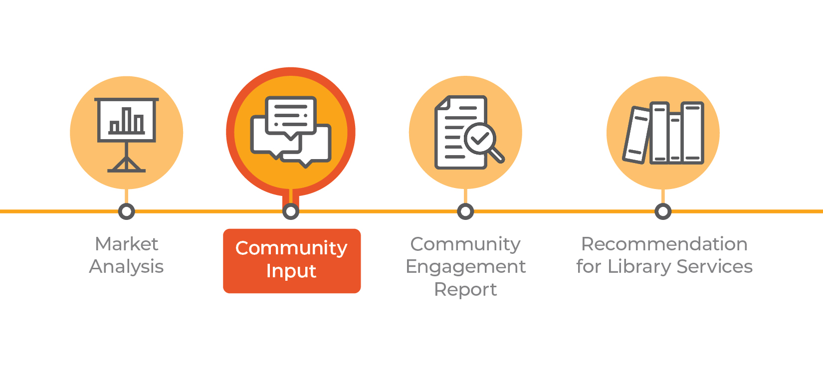 Graphics presentation of timeline, with Community Input highlighted. Other milestones include Market Analysis (completed); Community Input(current stage, highlighted); Community Engagement Report; and• Recommendation for Library Services.