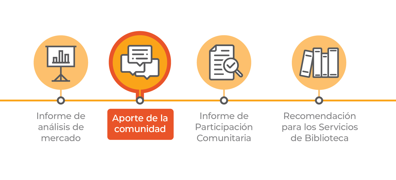 Presentación gráfica del cronograma, resaltando los aportes de la comunidad: Análisis de mercado (completado); Aportes de la comunidad; Informe de participación comunitaria; y Recomendación para los servicios de la biblioteca.