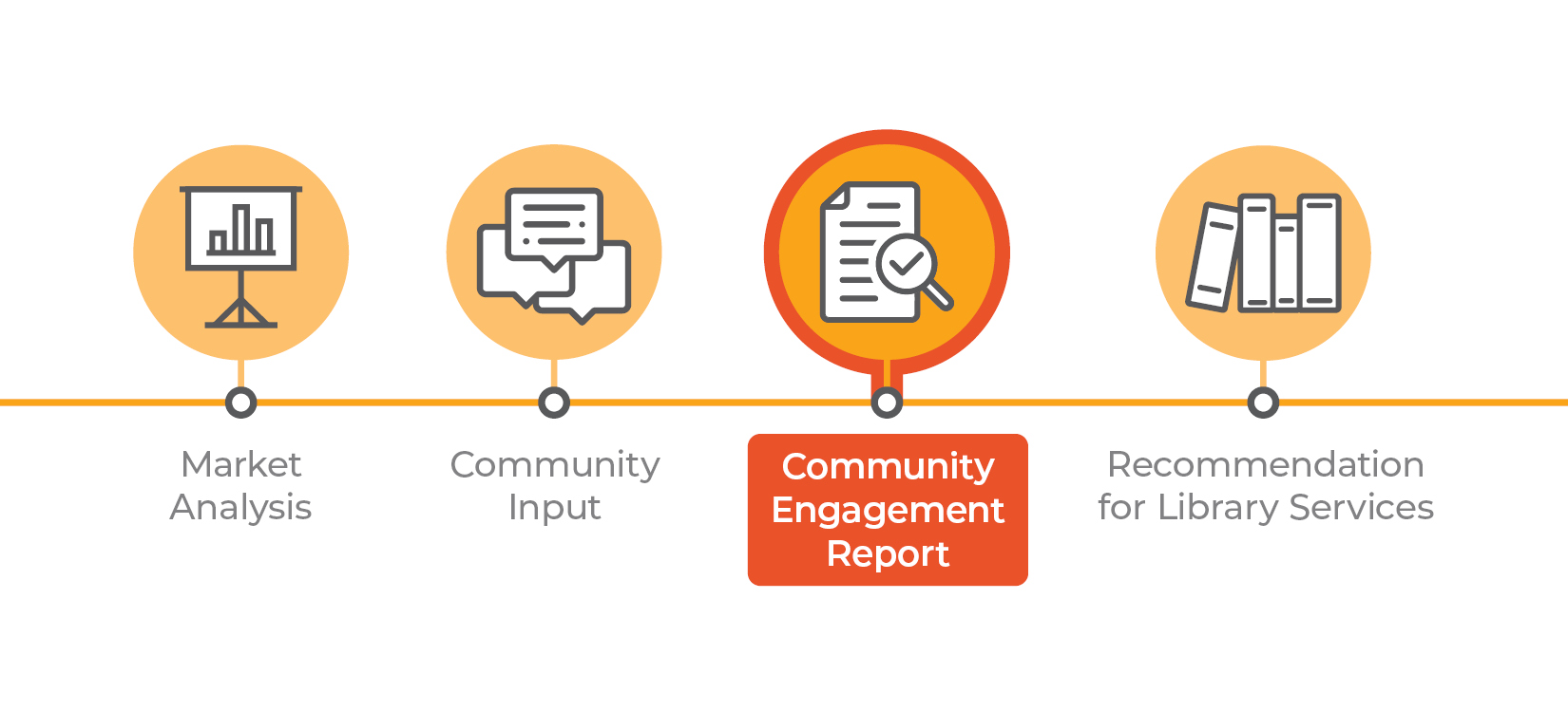 Graphics presentation of the project timeline, with Community Engagement Report highlighted. Other milestones include Market Analysis (completed); Community Input(completed); Community Engagement Report (highlighted); and Recommendation for Library Services.
