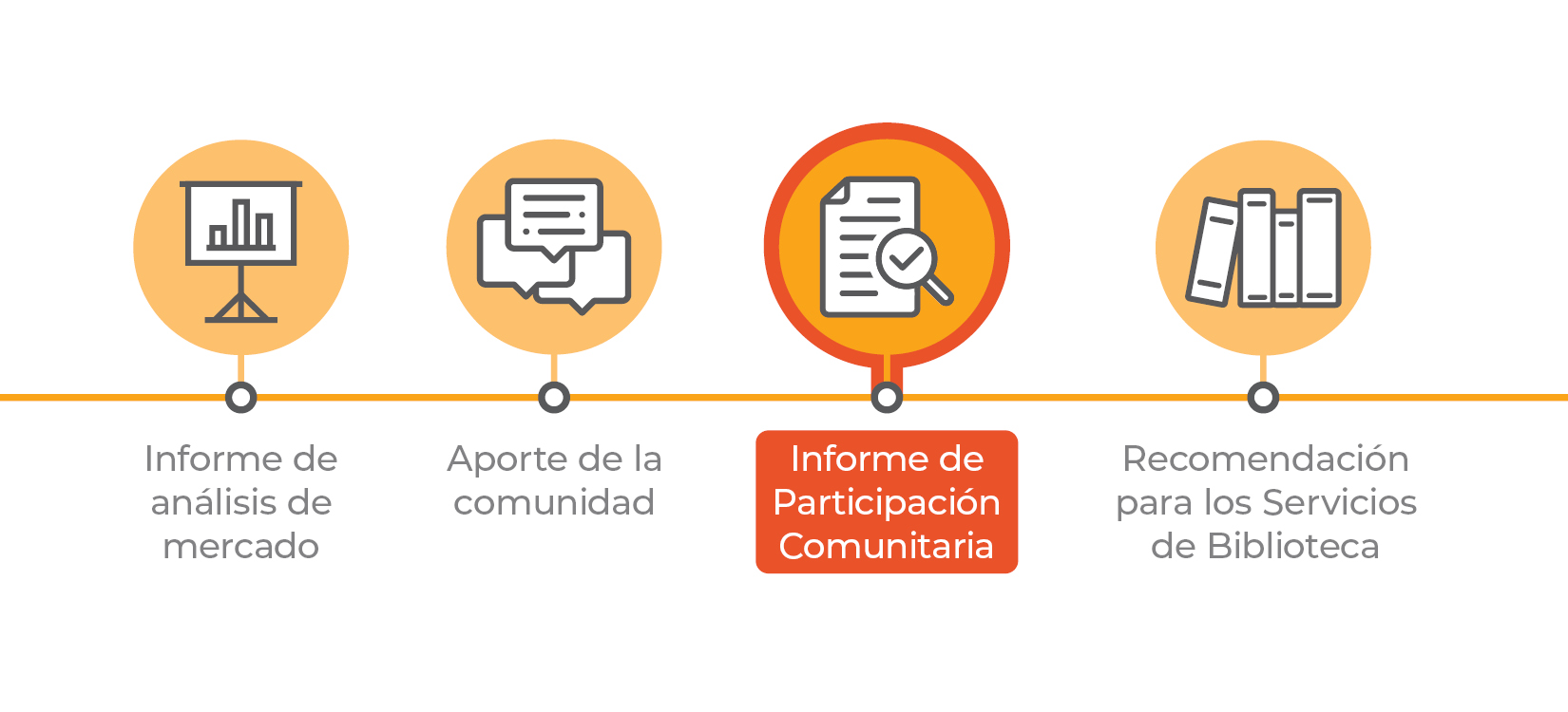 Presentación gráfica del cronograma, resaltando los informe de participacion comunitaria: Análisis de mercado (completado); Aportes de la comunidad (completado); Informe de participación comunitaria; y Recomendación para los servicios de la biblioteca.